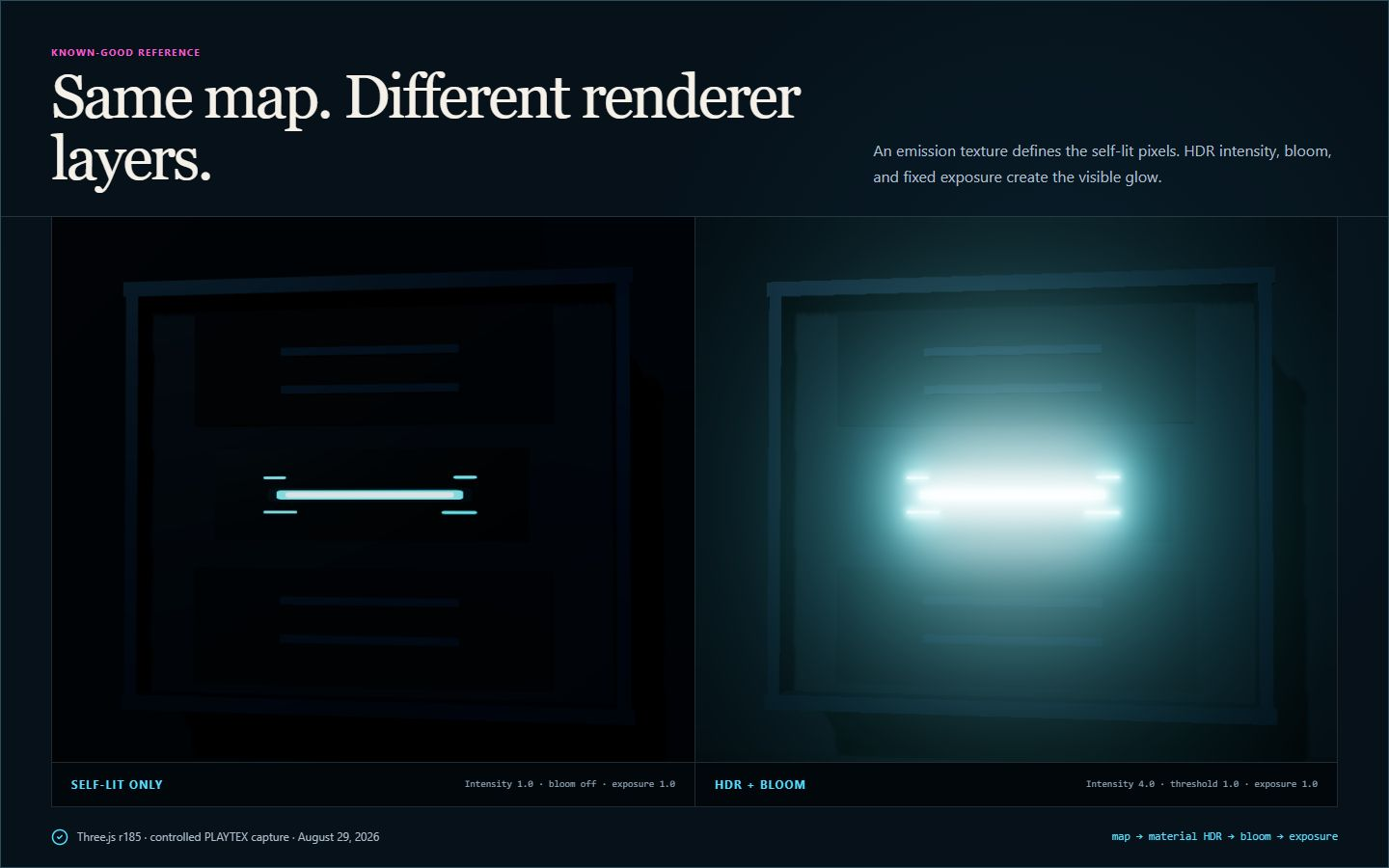 Known-good Three.js r185 emission test showing the same cyan panel self-lit without bloom and glowing after HDR intensity, bloom, and fixed exposure are enabled