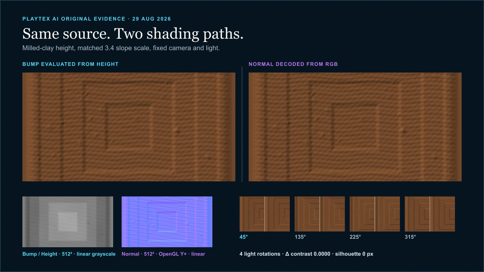 Normal map versus bump map comparison using the same milled-clay height source, matched shading strength, four rotated lights, and identical flat silhouettes