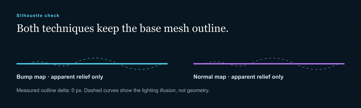Side elevation comparison showing bump and normal maps retain the same flat mesh outline with a measured silhouette delta of zero pixels