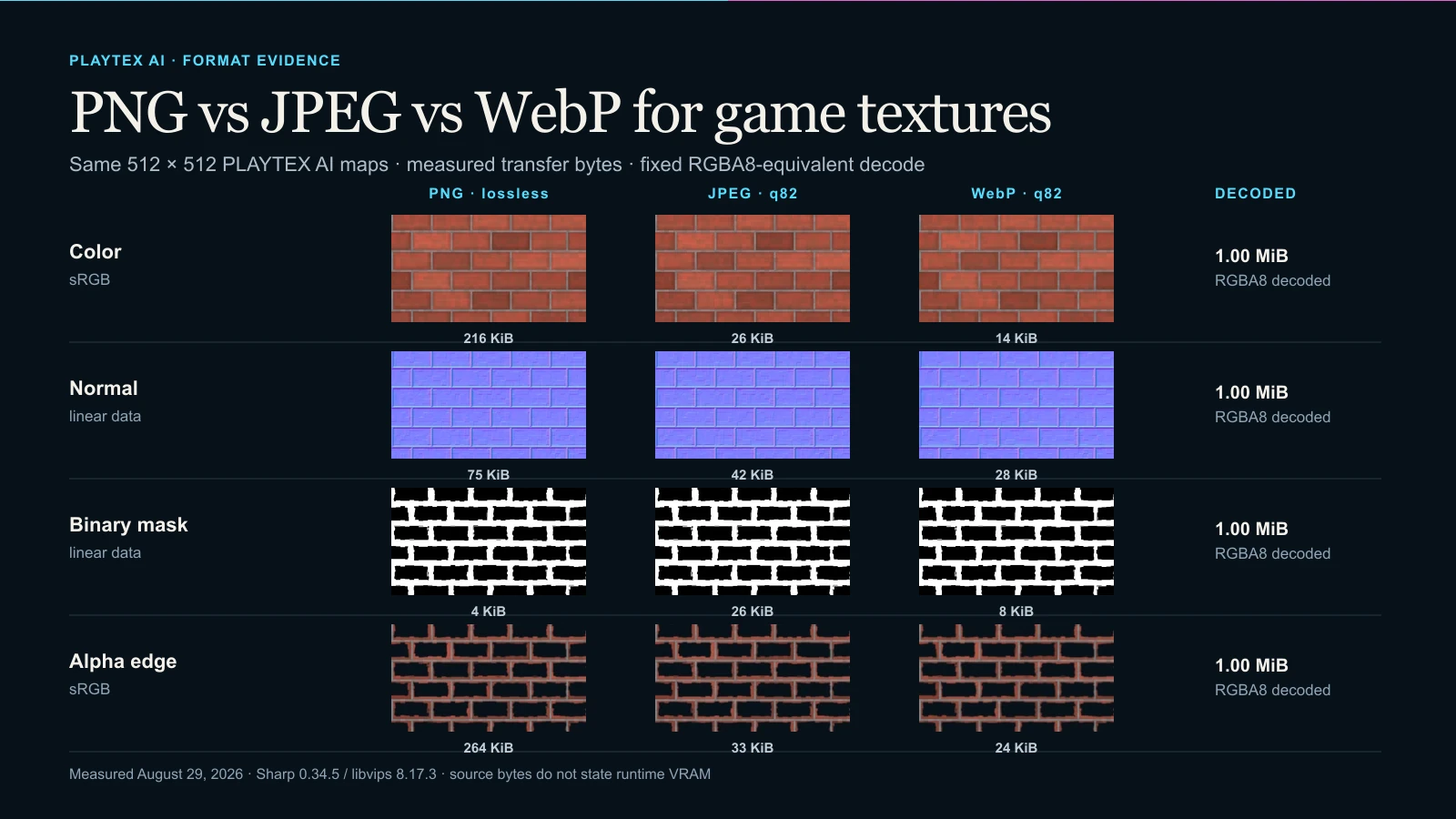 Measured PNG, JPEG, and WebP comparison of PLAYTEX AI color, normal, binary mask, and alpha-edge game textures with transfer size and decoded-memory labels