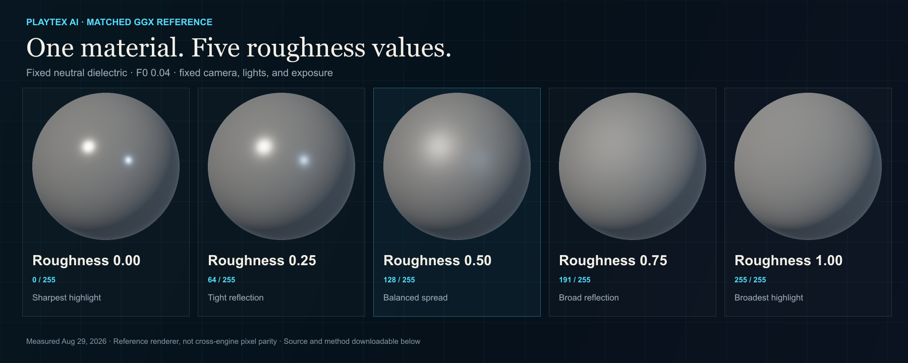 Five identical neutral spheres rendered at roughness values 0, 0.25, 0.5, 0.75, and 1