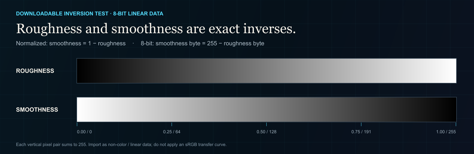 Opposing grayscale bars showing exact roughness and smoothness inversion