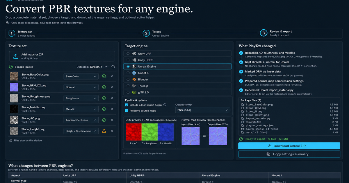 PBR Engine Converter showing detected maps, Unity, Unreal, Godot, Blender, Three.js and glTF targets, packed-channel preview, normal conversion, and ZIP files